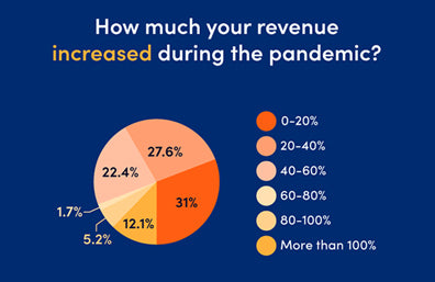 How the Pandemic Has Impacted Shopify Businesses for 2021